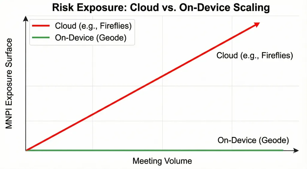 Chart comparing MNPI risk scaling: Cloud meeting tools vs. local transcription.