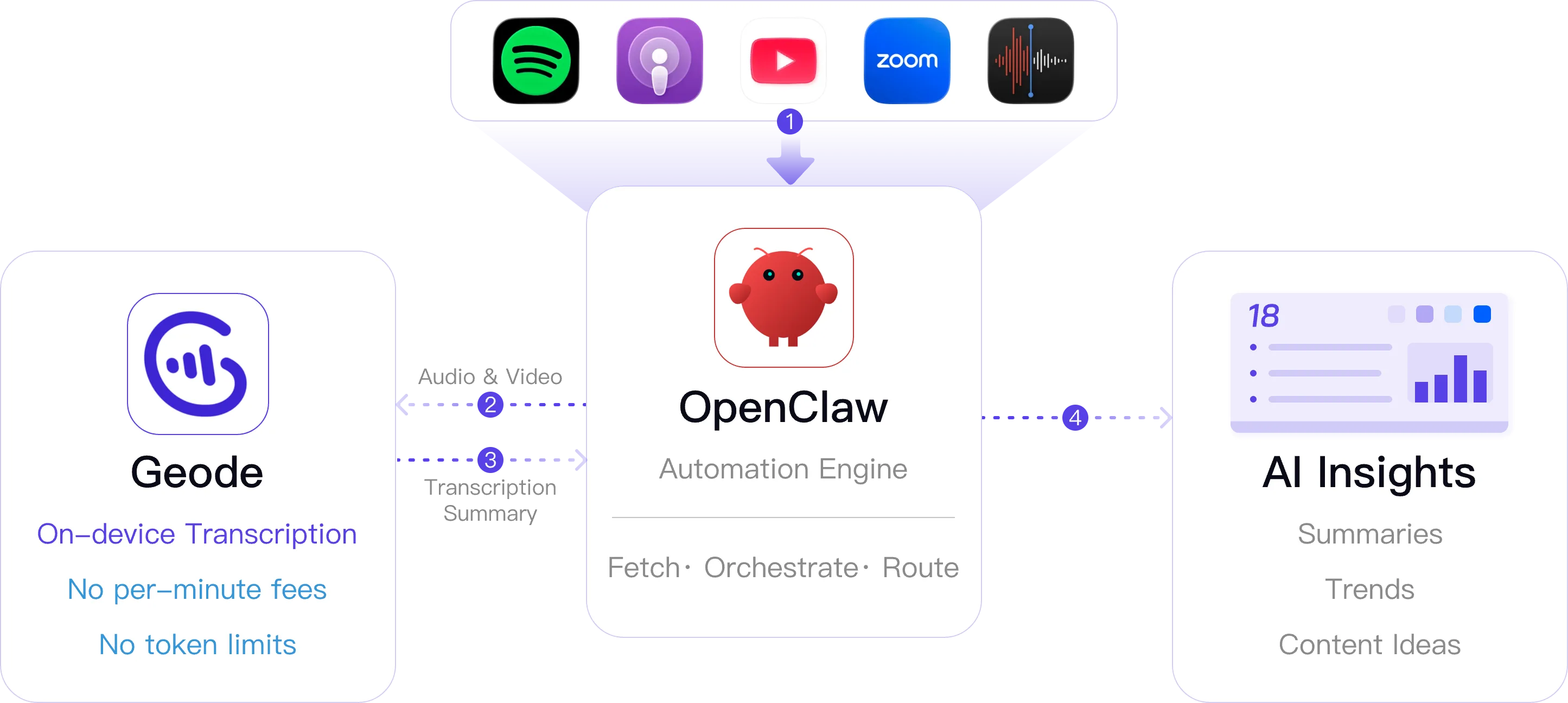 Geode & OpenClaw automated workflow
