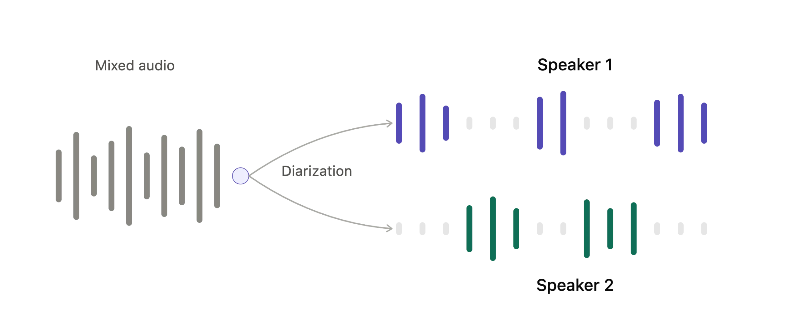 Speaker diarization